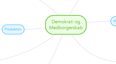 Mind Map: Demokrati og Medborgerskab