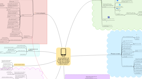 Mind Map: - 4Tice - Je vais organiser une activité de production sur iPad avec les élèves, qu’est-ce que je dois mettre en place ?