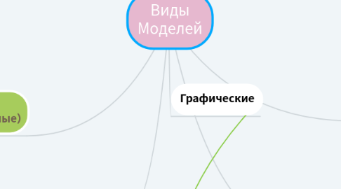 Mind Map: Виды Моделей