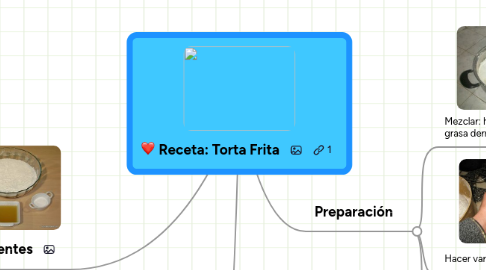 Mind Map: Receta: Torta Frita