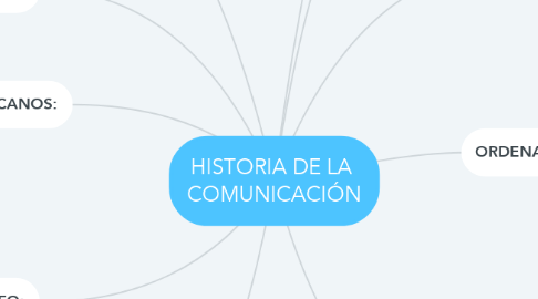 Mind Map: HISTORIA DE LA  COMUNICACIÓN