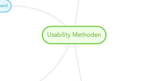 Mind Map: Usability Methoden