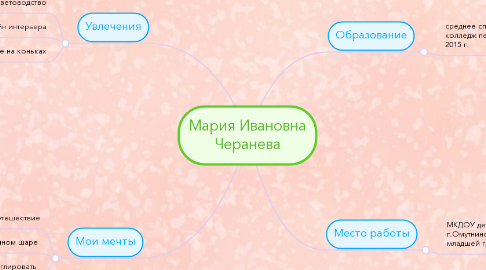Mind Map: Мария Ивановна Черанева