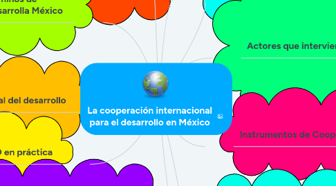 Mind Map: La cooperación internacional para el desarrollo en México