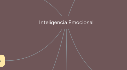 Mind Map: Inteligencia Emocional