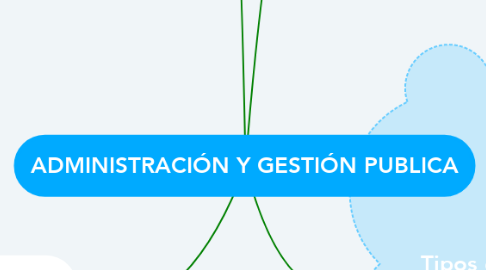 Mind Map: ADMINISTRACIÓN Y GESTIÓN PUBLICA