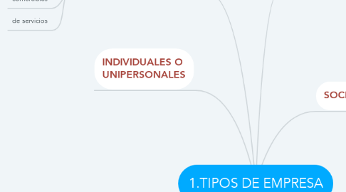 Mind Map: 1.TIPOS DE EMPRESA