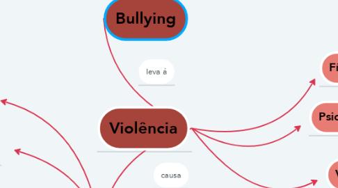 Mind Map: Bullying