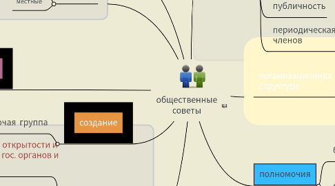 Mind Map: общественные советы