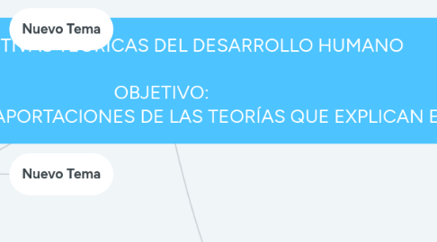 Mind Map: PERSPECTIVAS TEÓRICAS DEL DESARROLLO HUMANO  OBJETIVO: DESCRIBIR LAS PRINCIPALES IDEAS Y APORTACIONES DE LAS TEORÍAS QUE EXPLICAN EL DESARROLLO HUMANO