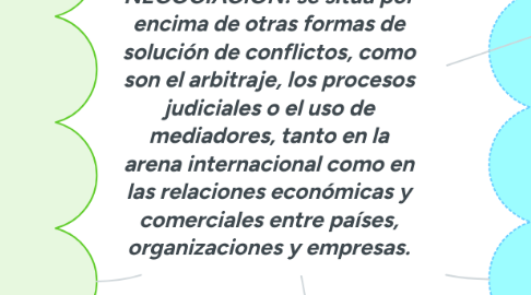 Mind Map: NEGOCIACION: se sitúa por encima de otras formas de solución de conflictos, como son el arbitraje, los procesos judiciales o el uso de mediadores, tanto en la arena internacional como en las relaciones económicas y comerciales entre países, organizaciones y empresas.