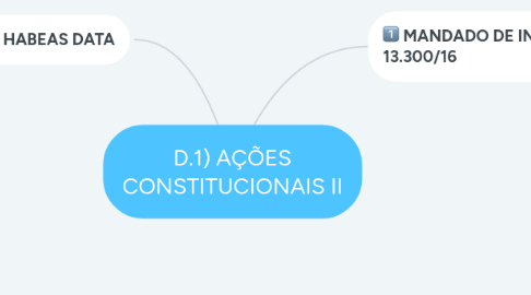 Mind Map: D.1) PROCESSO CIVIL - AÇÕES CONSTITUCIONAIS II