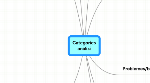 Mind Map: Categories anàlisi