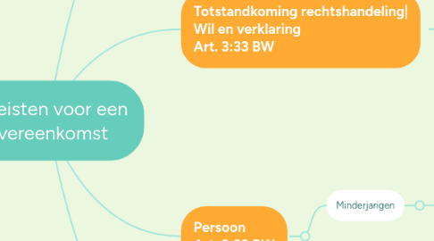 Mind Map: Vereisten voor een overeenkomst