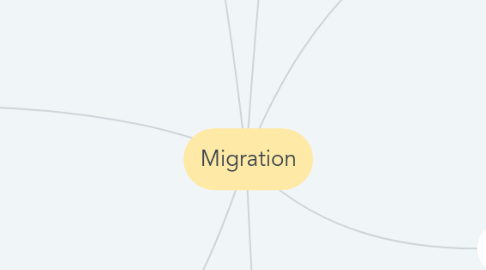 Mind Map: Migration