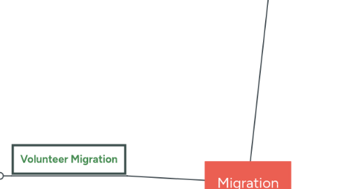 Mind Map: Migration