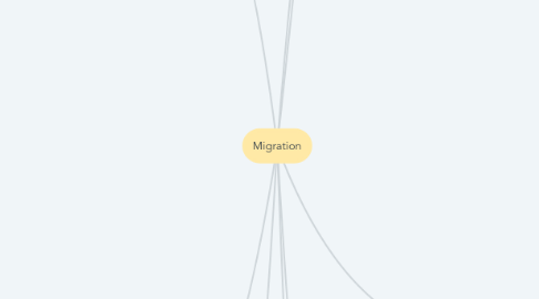 Mind Map: Migration