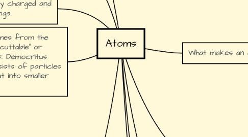 Mind Map: Atoms