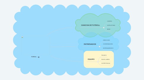 Mind Map: FUTBOLL