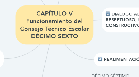 Mind Map: CAPÍTULO V Funcionamiento del Consejo Técnico Escolar DÉCIMO SEXTO