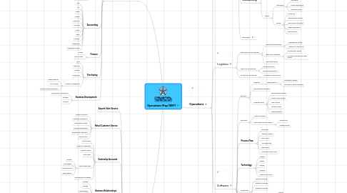 Mind Map: Operations Map (WIP)