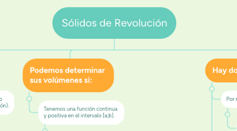 Mind Map: Sólidos de Revolución