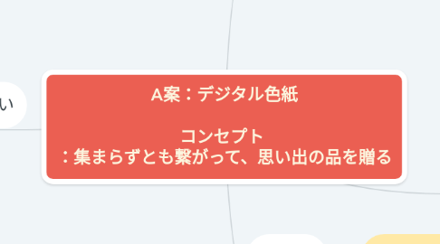 Mind Map: A案：デジタル色紙  コンセプト  ：集まらずとも繋がって、思い出の品を贈る