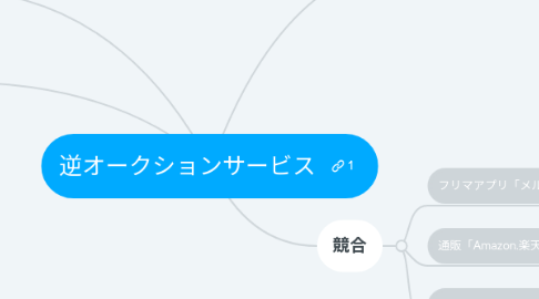 Mind Map: 逆オークションサービス