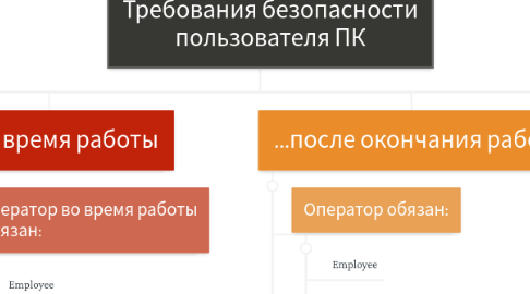 Mind Map: Требования безопасности пользователя ПК