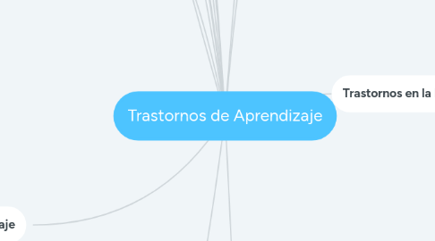 Mind Map: Trastornos de Aprendizaje