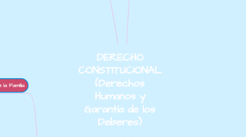 Mind Map: DERECHO CONSTITUCIONAL (Derechos Humanos y Garantía de los Deberes)