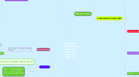 Mind Map: DERECHO CONSTITUCIONAL (Derechos Humanos y Garantía de los Deberes)