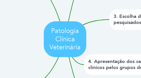 Mind Map: Patologia Clínica Veterinária