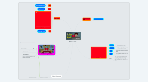 Mind Map: Water Cycle