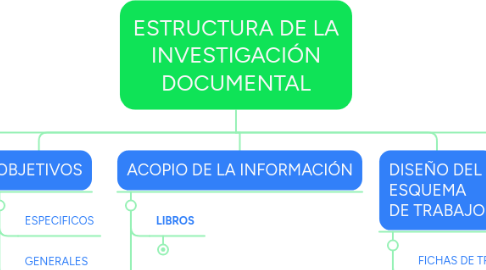 Mind Map: ESTRUCTURA DE LA INVESTIGACIÓN DOCUMENTAL