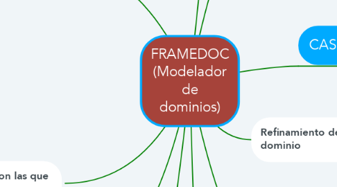 Mind Map: FRAMEDOC (Modelador de dominios)
