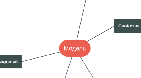 Mind Map: Модель