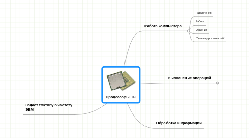 Mind Map: Процессоры