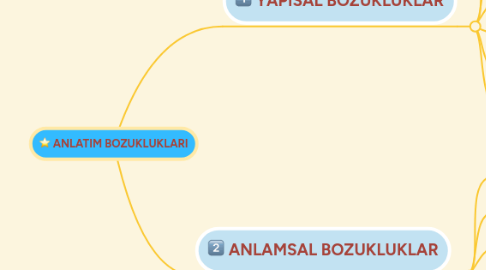 Mind Map: ANLATIM BOZUKLUKLARI