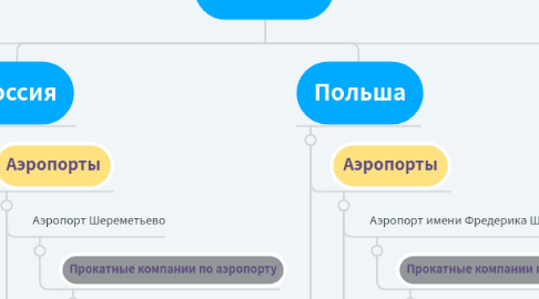 Mind Map: Rentberry