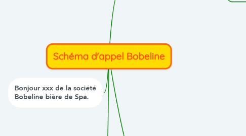 Mind Map: Schéma d'appel Bobeline