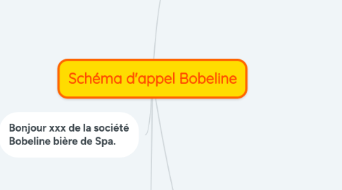 Mind Map: Schéma d'appel Bobeline