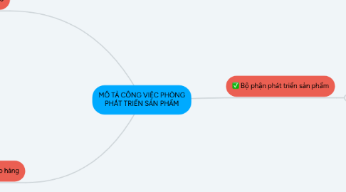 Mind Map: MÔ TẢ CÔNG VIỆC PHÒNG PHÁT TRIỂN SẢN PHẨM