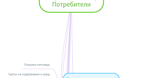 Mind Map: Проект Rower ЦА Потребители