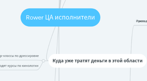 Mind Map: Rower ЦА исполнители