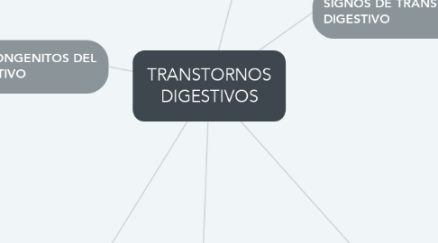 Mind Map: TRANSTORNOS DIGESTIVOS