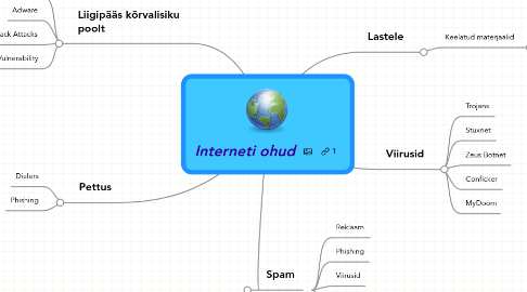 Mind Map: Interneti ohud