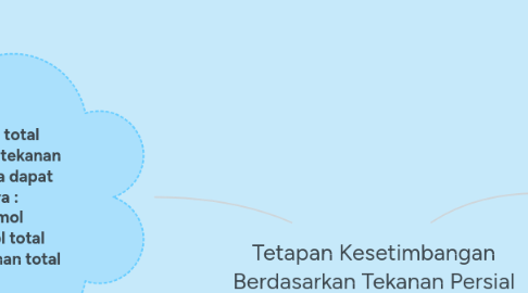 Mind Map: Tetapan Kesetimbangan Berdasarkan Tekanan Persial (Kp)