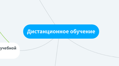 Mind Map: Дистанционное обучение