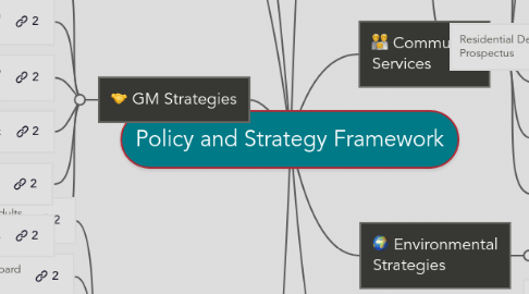 Mind Map: Policy and Strategy Framework